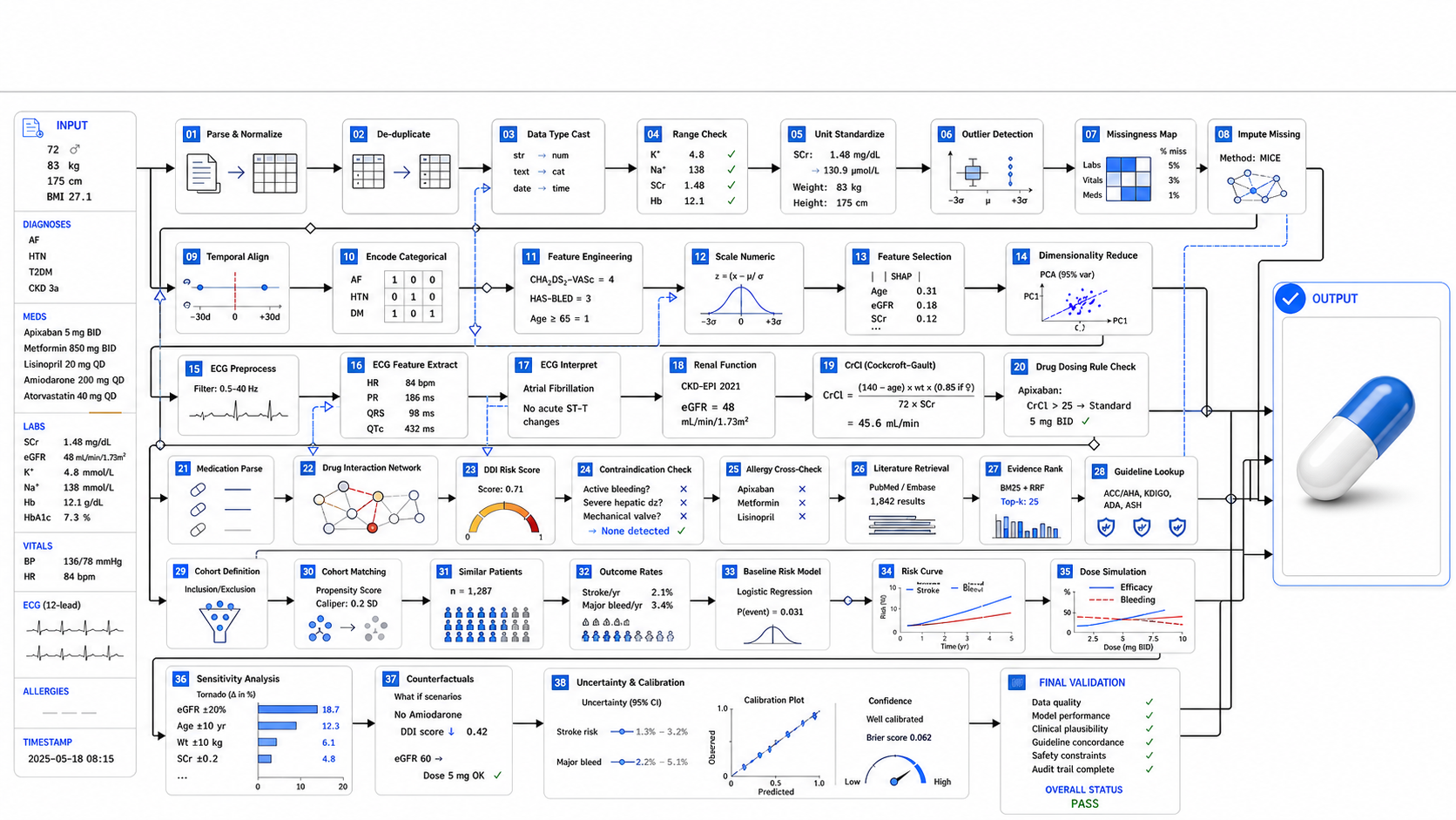 A dense 38-step AI analysis pipeline converges on a blue-and-white capsule in the output box